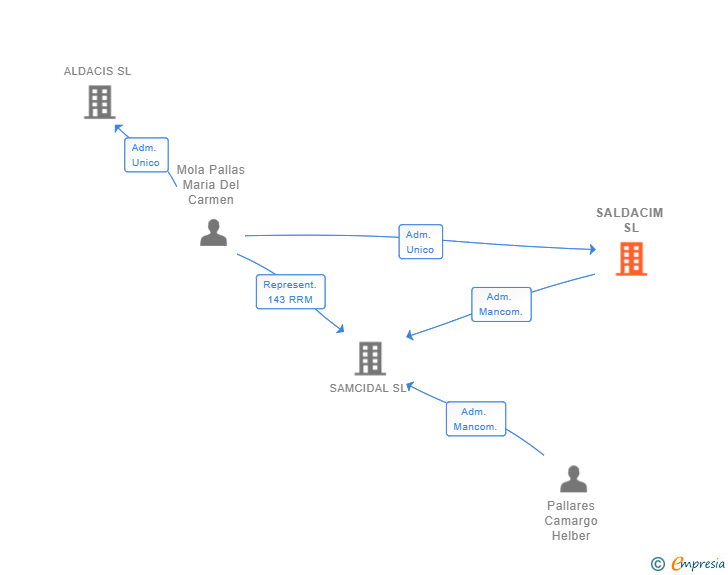 Vinculaciones societarias de SALDACIM SL