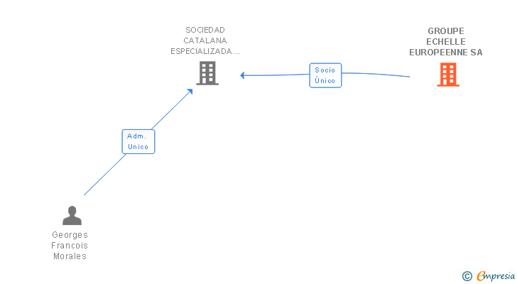 Vinculaciones societarias de GROUPE ECHELLE EUROPEENNE SA