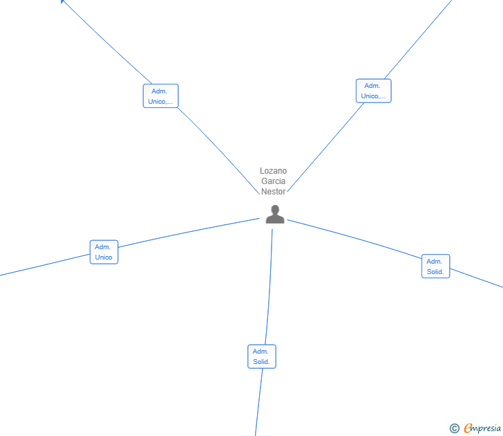 Vinculaciones societarias de GRAN TURISMO IMPORT SL