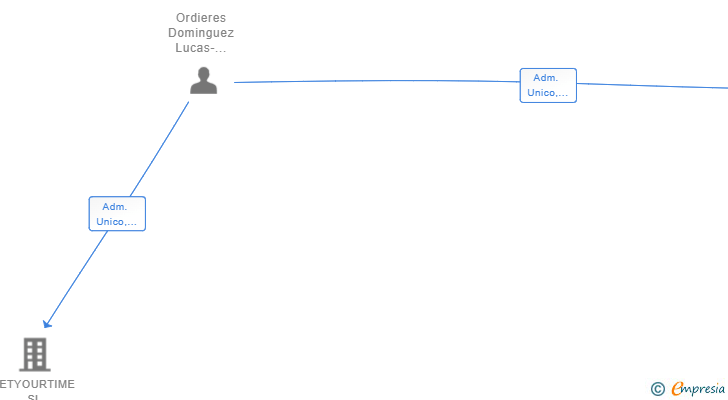 Vinculaciones societarias de GETYOURTIMEGLOBAL SL