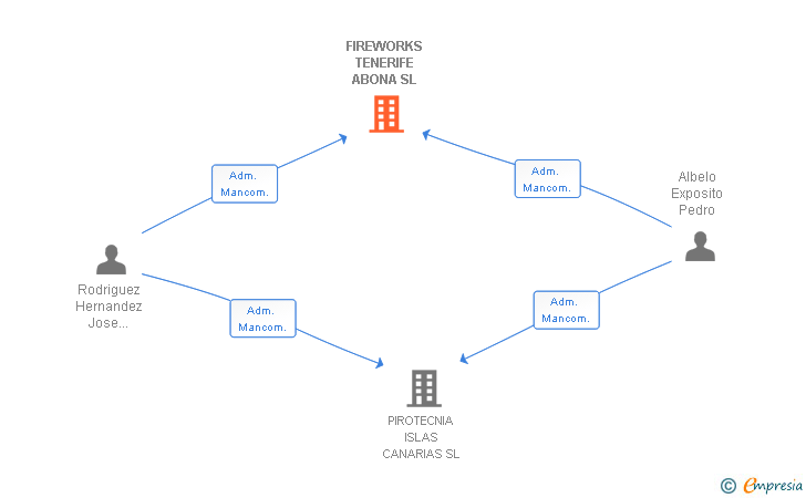 Vinculaciones societarias de FIREWORKS TENERIFE ABONA SL