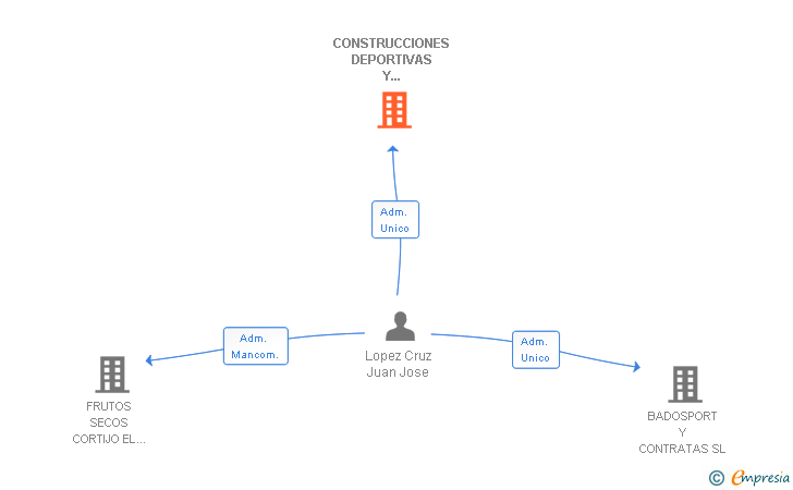 Vinculaciones societarias de CONSTRUCCIONES DEPORTIVAS Y URBANISMO SL