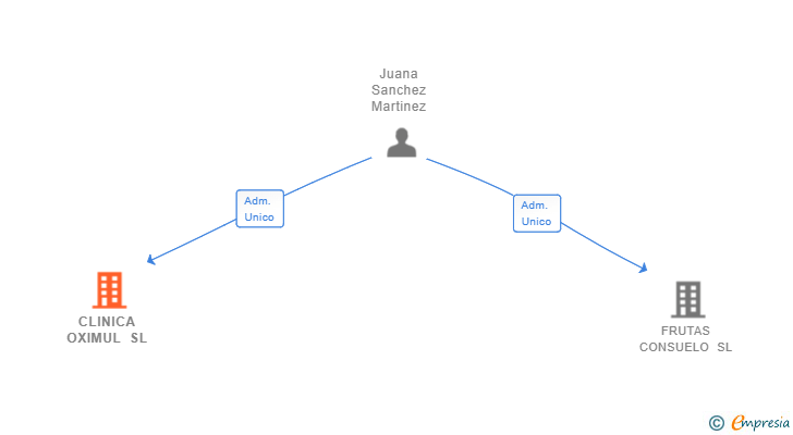 Vinculaciones societarias de CLINICA OXIMUL SL