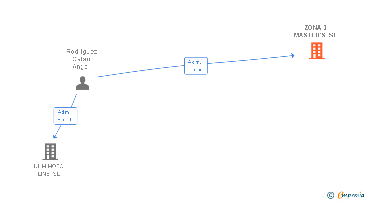 Vinculaciones societarias de ZONA 3 MASTER'S SL