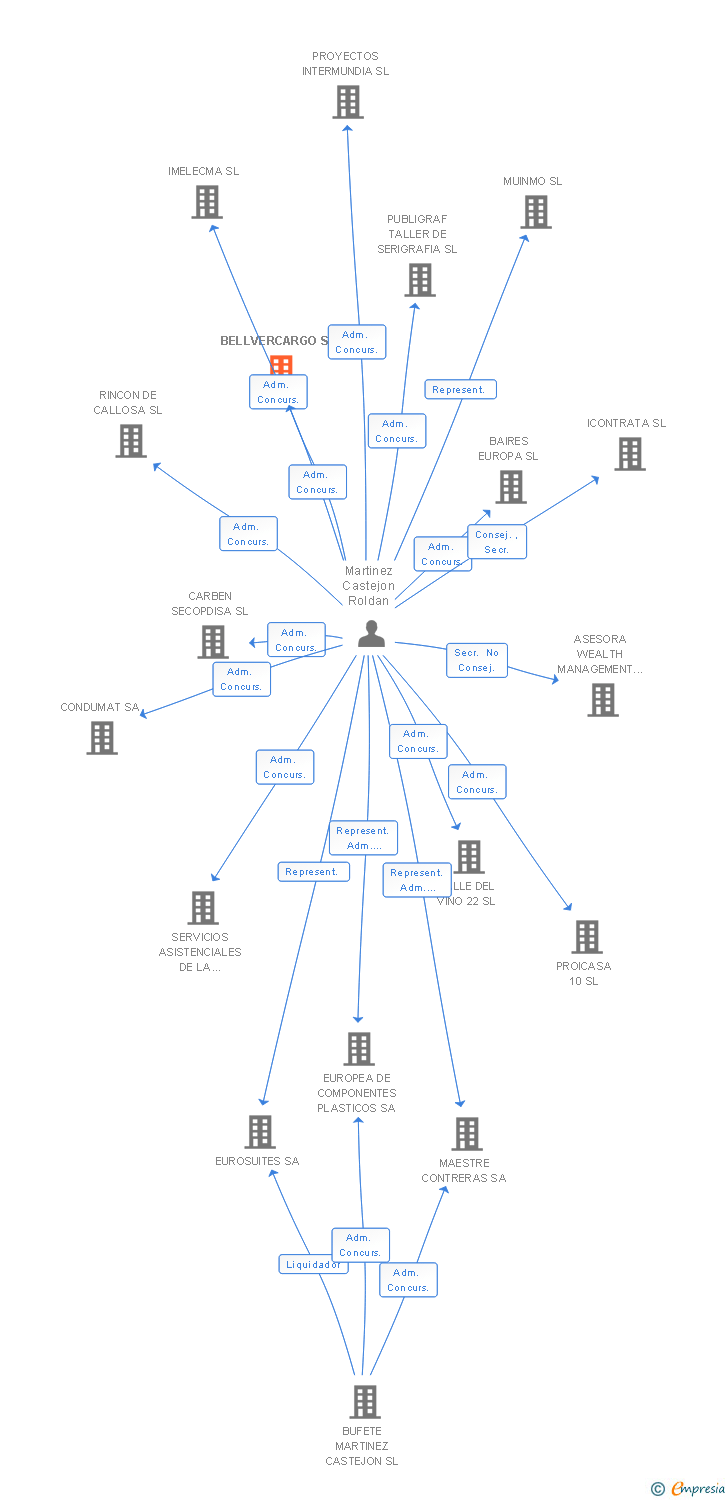 Vinculaciones societarias de BELLVERCARGO SL