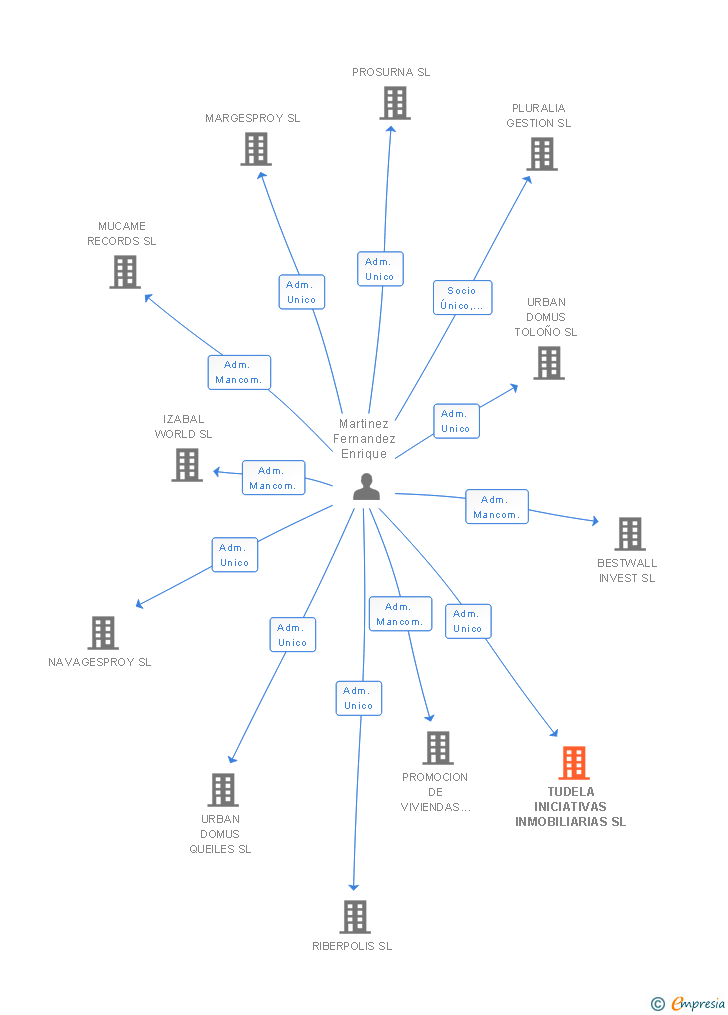 Vinculaciones societarias de TUDELA INICIATIVAS INMOBILIARIAS SL