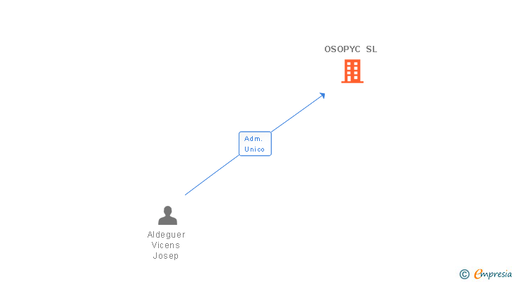 Vinculaciones societarias de OSOPYC SL