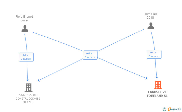 Vinculaciones societarias de LANDSPITZE FORELAND SL