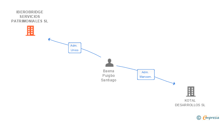Vinculaciones societarias de IBEROBRIDGE SERVICIOS PATRIMONIALES SL