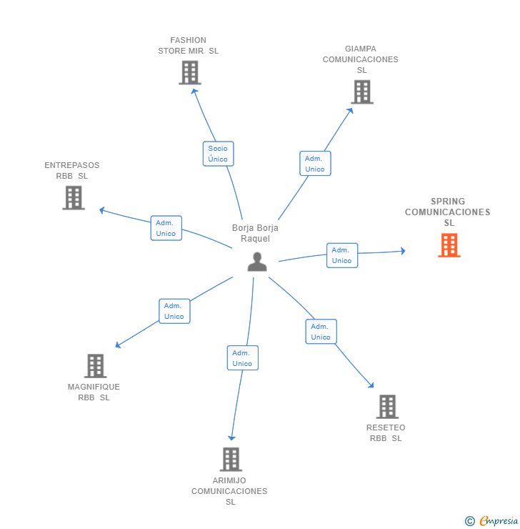 Vinculaciones societarias de SPRING COMUNICACIONES SL