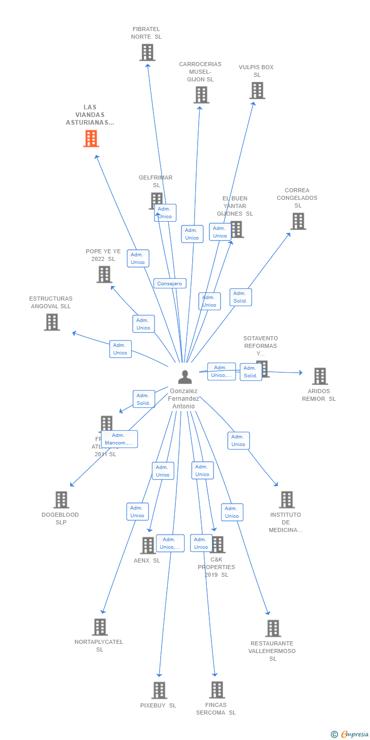 Vinculaciones societarias de LAS VIANDAS ASTURIANAS SL