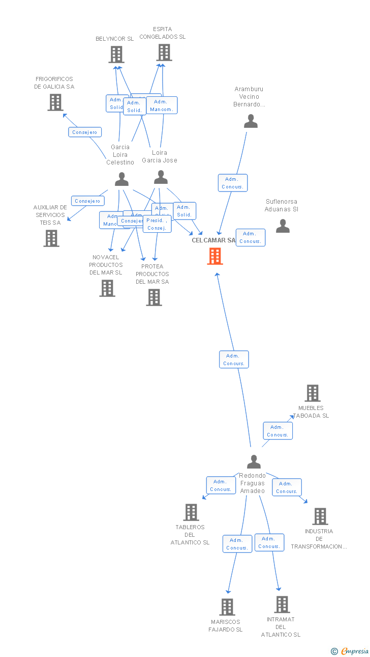 Vinculaciones societarias de CELCAMAR SA