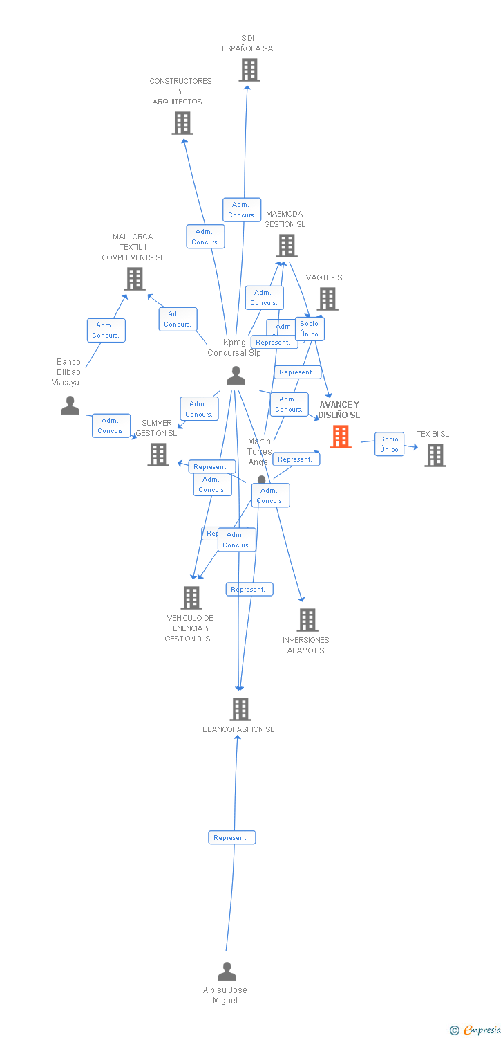 Vinculaciones societarias de AVANCE Y DISEÑO SL