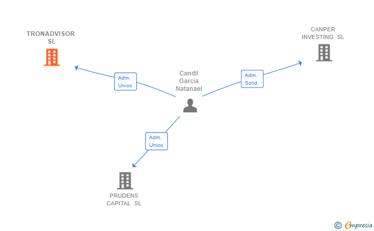 Vinculaciones societarias de TRONADVISOR SL (EXTINGUIDA)