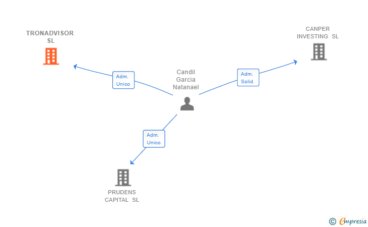 Vinculaciones societarias de TRONADVISOR SL