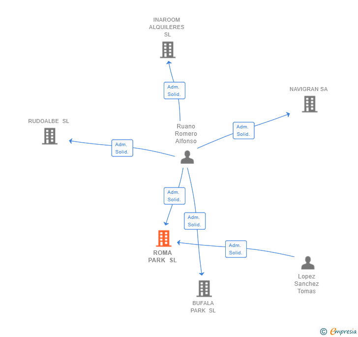 Vinculaciones societarias de ROMA PARK SL