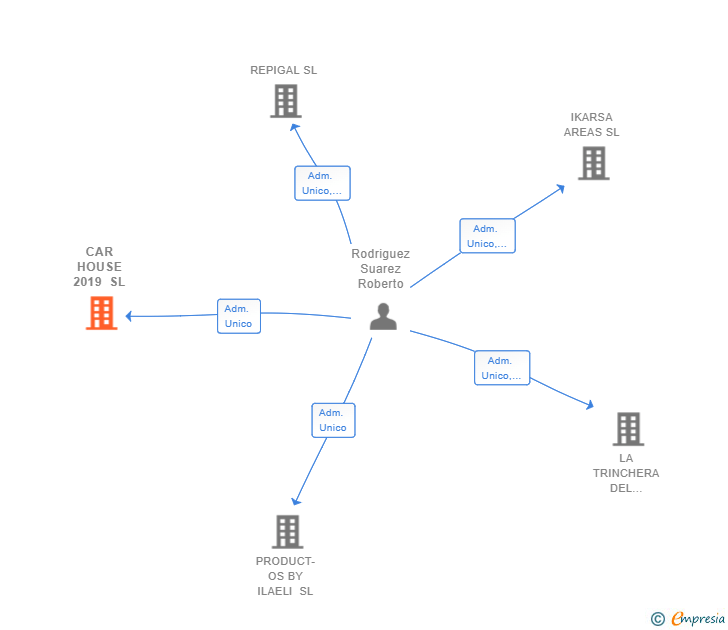 Vinculaciones societarias de CAR HOUSE 2019 SL
