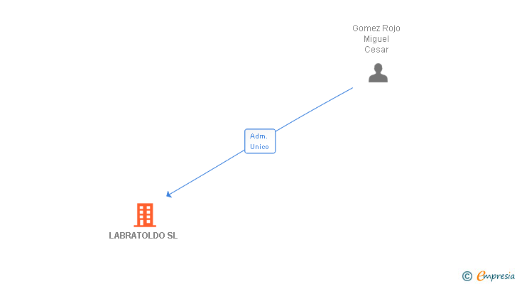 Vinculaciones societarias de LABRATOLDO SL