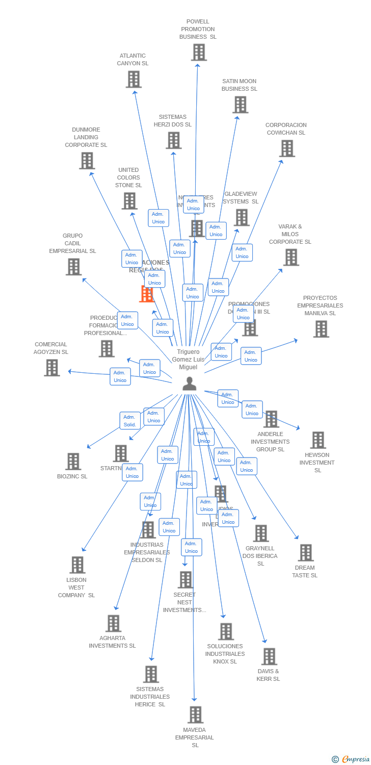Vinculaciones societarias de INNOVACIONES REGIS DOS SL