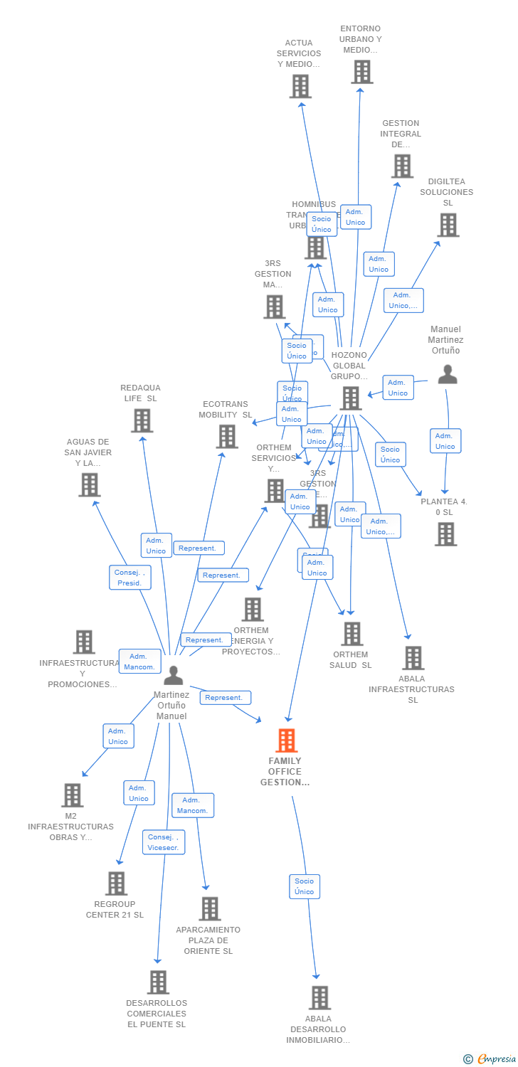 Vinculaciones societarias de FAMILY OFFICE GESTION ACTIVOS SL