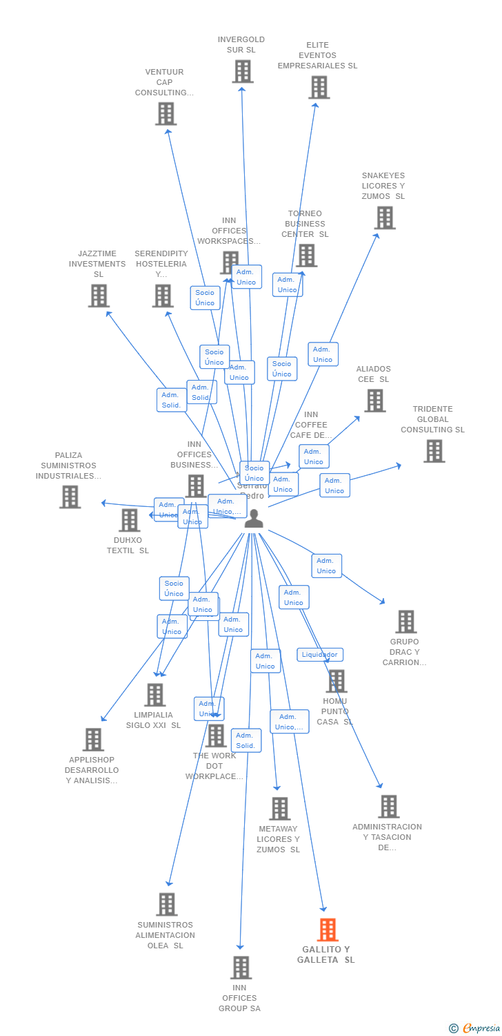 Vinculaciones societarias de GALLITO Y GALLETA SL