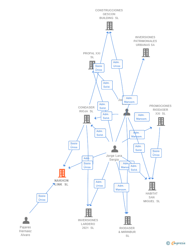 Vinculaciones societarias de NAKHON LINK SL