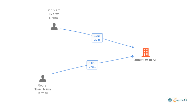 Vinculaciones societarias de ORMISOM10 SL