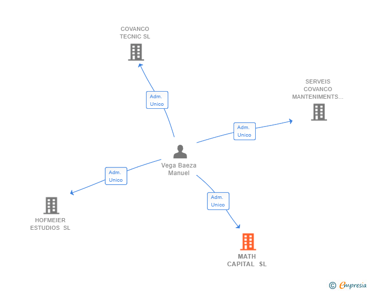 Vinculaciones societarias de MATH CAPITAL SL
