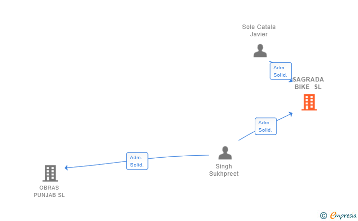 Vinculaciones societarias de SAGRADA BIKE SL