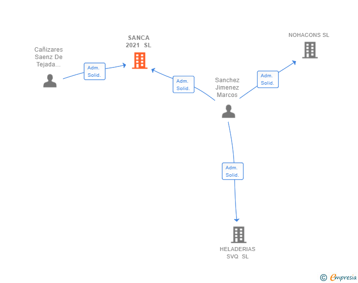 Vinculaciones societarias de SANCA 2021 SL