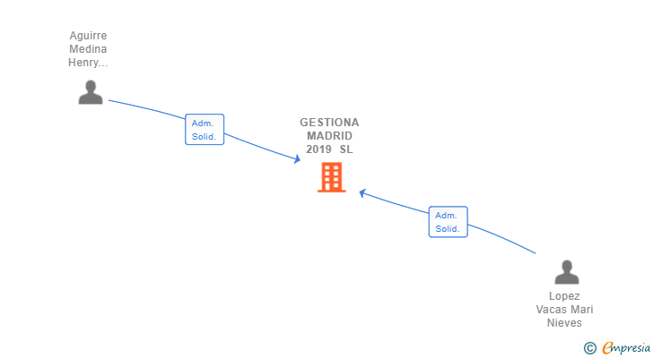 Vinculaciones societarias de GESTIONA MADRID 2019 SL