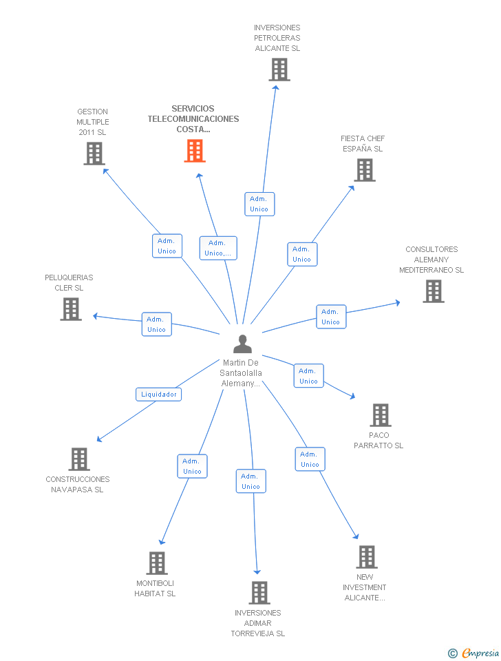 Vinculaciones societarias de SERVICIOS TELECOMUNICACIONES COSTA CAMPELLO SL