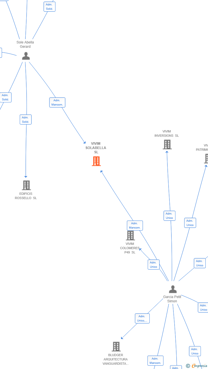 Vinculaciones societarias de VIVIM SOLABELLA SL