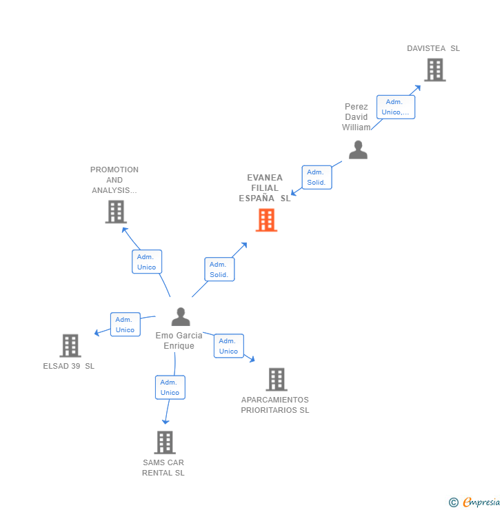 Vinculaciones societarias de EVANEA FILIAL ESPAÑA SL