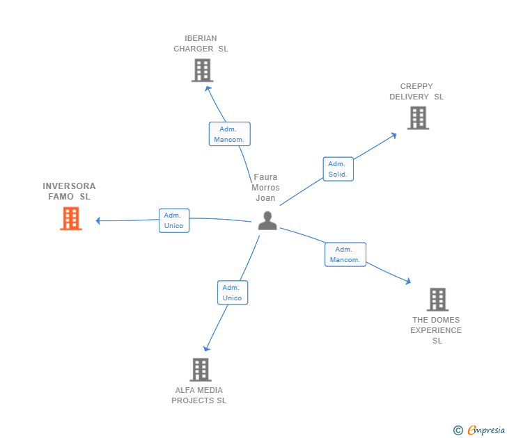 Vinculaciones societarias de INVERSORA FAMO SL