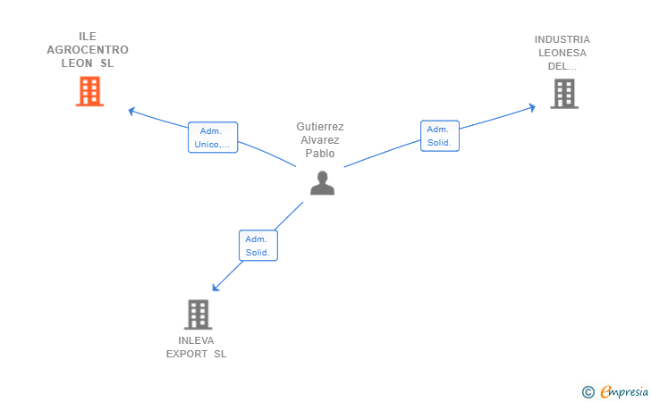 Vinculaciones societarias de ILE AGROCENTRO LEON SL
