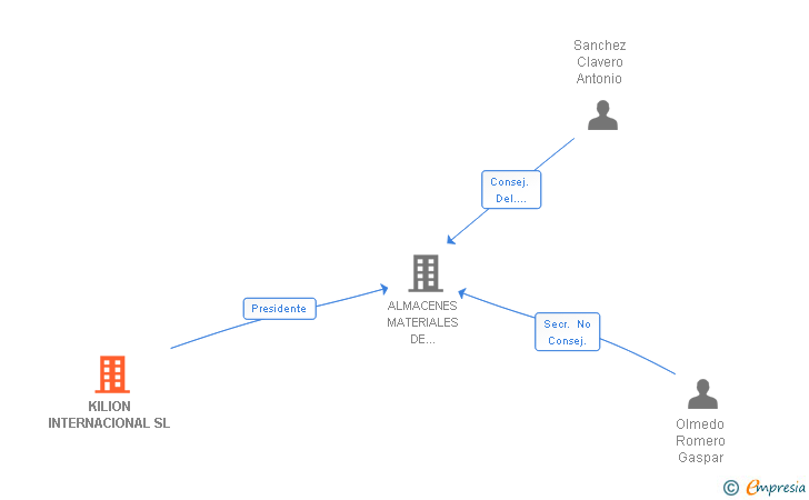 Vinculaciones societarias de KILION INTERNACIONAL SL