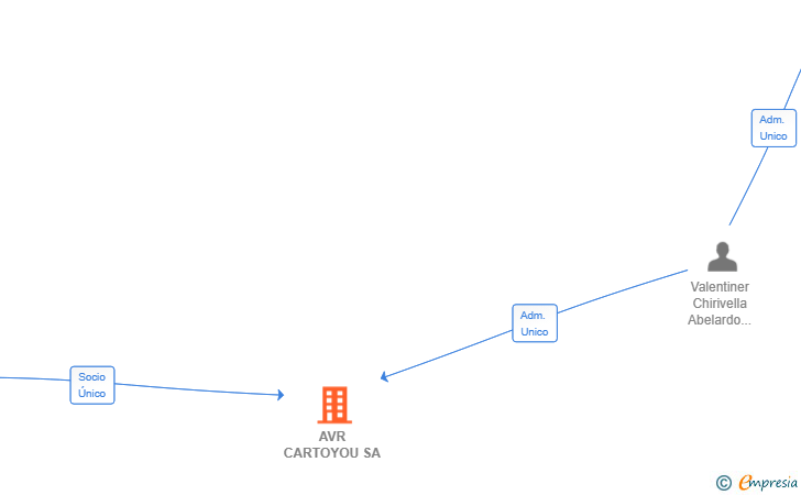 Vinculaciones societarias de AVR CARTOYOU SA