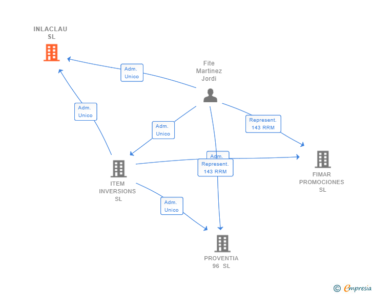 Vinculaciones societarias de INLACLAU SL
