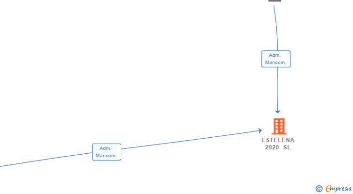 Vinculaciones societarias de ESTELENA 2020 SL