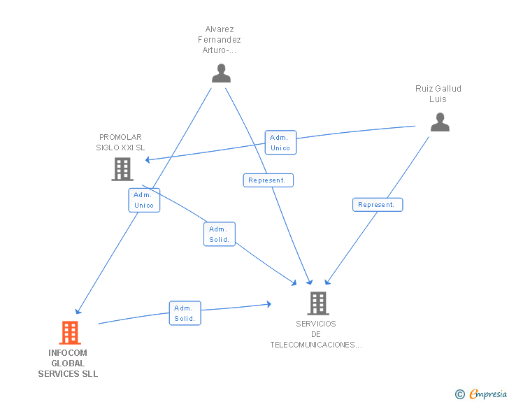 Vinculaciones societarias de INFOCOM GLOBAL SERVICES SL