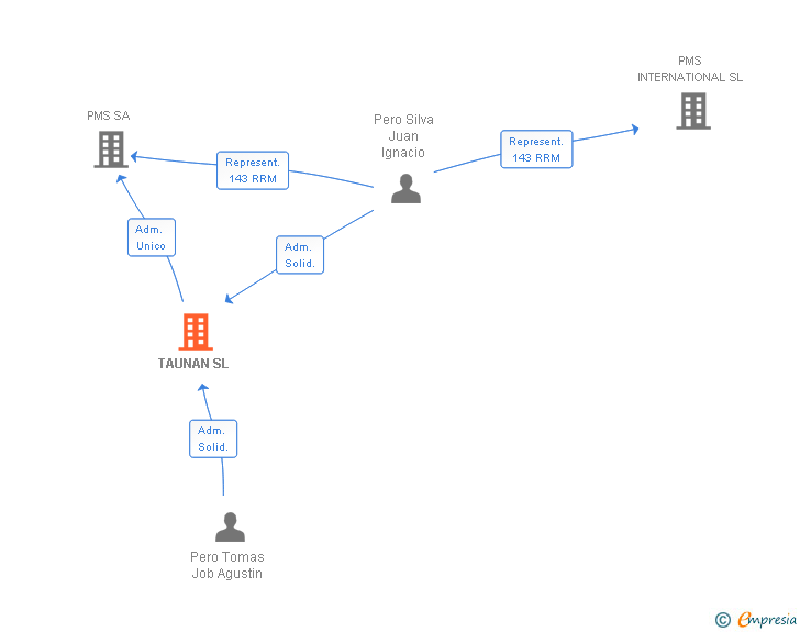 Vinculaciones societarias de TAUNAN SL