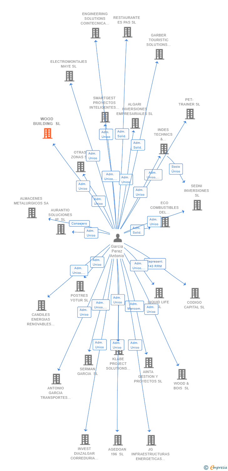 Vinculaciones societarias de WOOD BUILDING SL