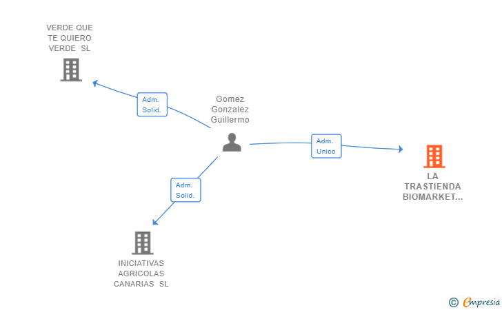 Vinculaciones societarias de LA TRASTIENDA BIOMARKET SL