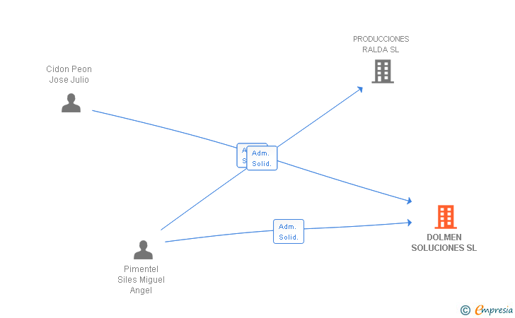 Vinculaciones societarias de DOLMEN SOLUCIONES SL