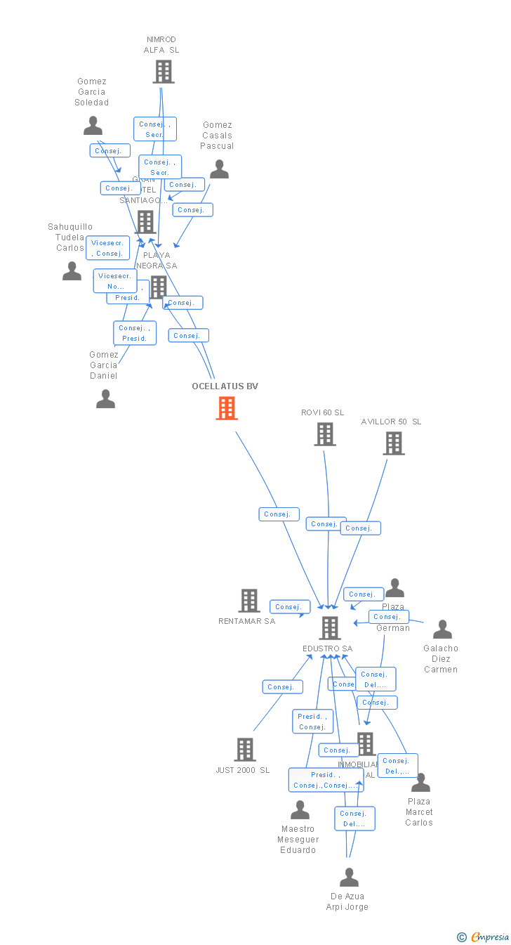 Vinculaciones societarias de OCELLATUS BV