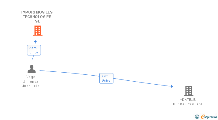 Vinculaciones societarias de IMPORTMOVILES TECHNOLOGIES SL
