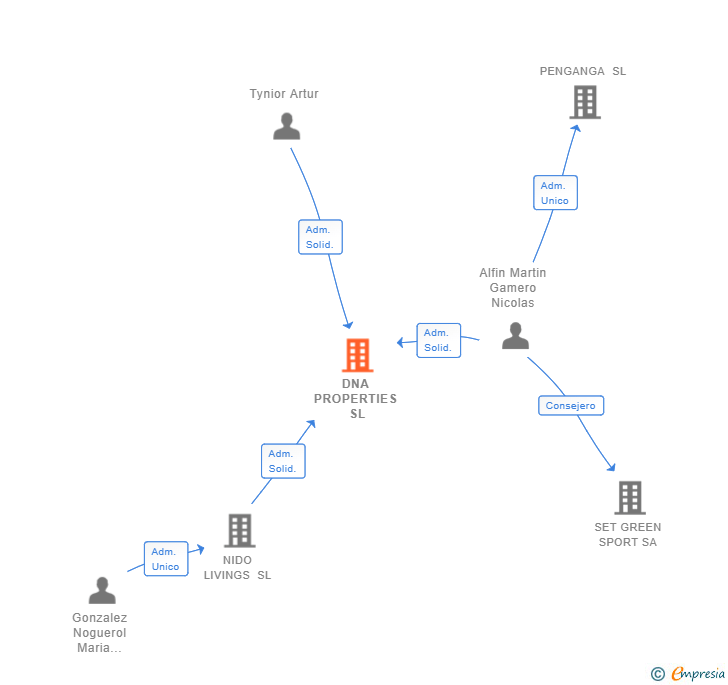 Vinculaciones societarias de DNA PROPERTIES SL