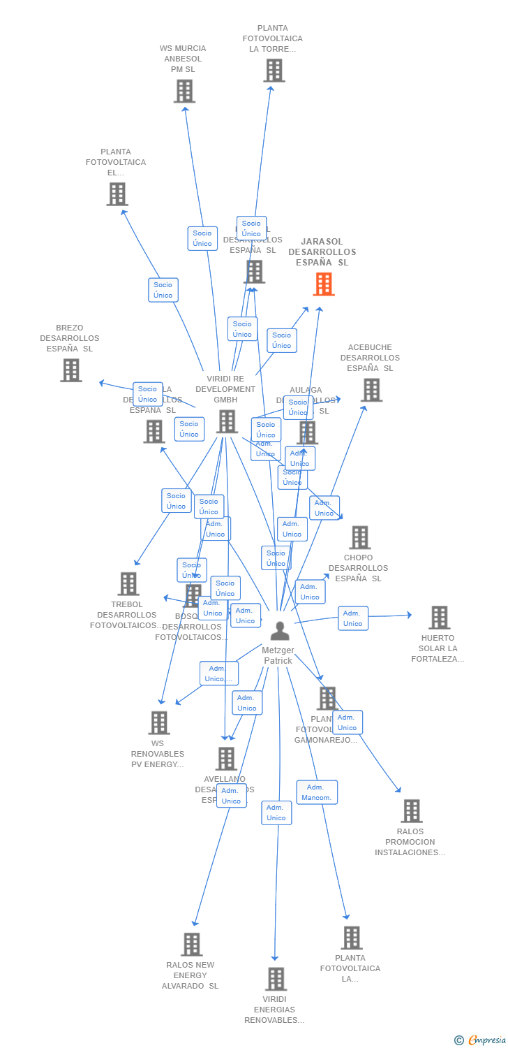 Vinculaciones societarias de JARASOL DESARROLLOS ESPAÑA SL