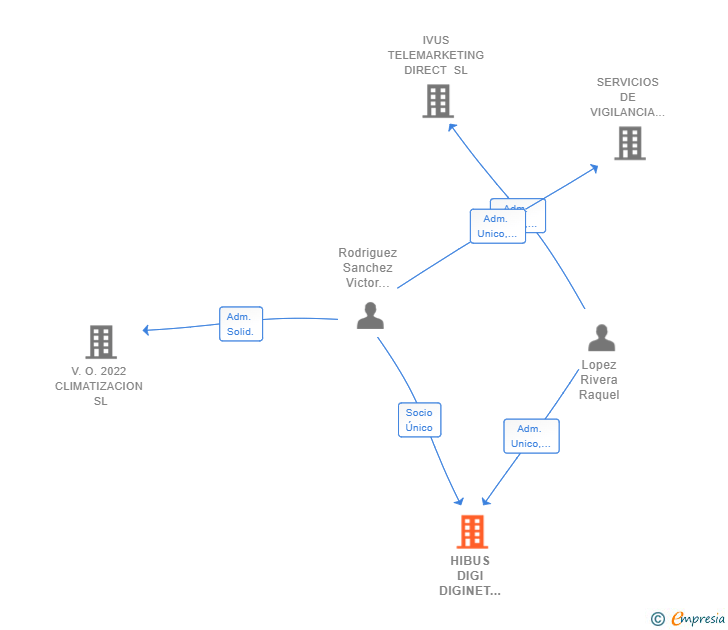 Vinculaciones societarias de HIBUS DIGI DIGINET WORKNET SL